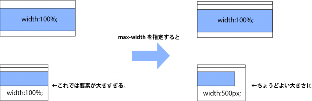 css-min-width-max-width-den-creation