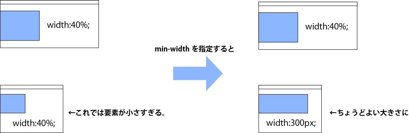min-widthの解説